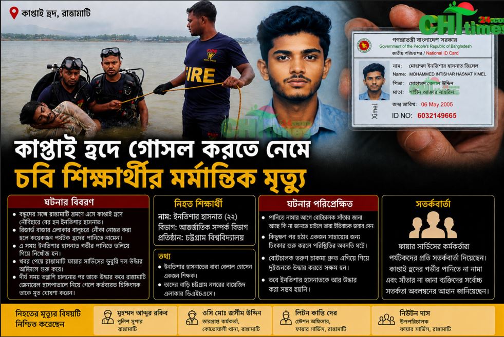 কাপ্তাই হ্রদে গোসল করতে নেমে চবি শিক্ষার্থীর মর্মান্তিক মৃত্যু