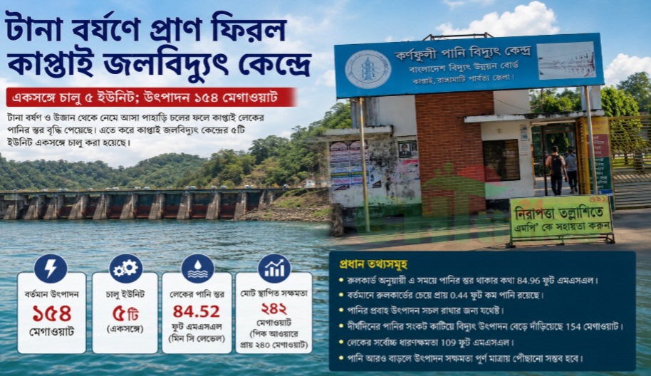 টানা বর্ষণে প্রাণ ফিরল কাপ্তাই জলবিদ্যুৎ কেন্দ্রে, একসঙ্গে চালু ৫ ইউনিট; উৎপাদন ১৫৪ মেগাওয়াট