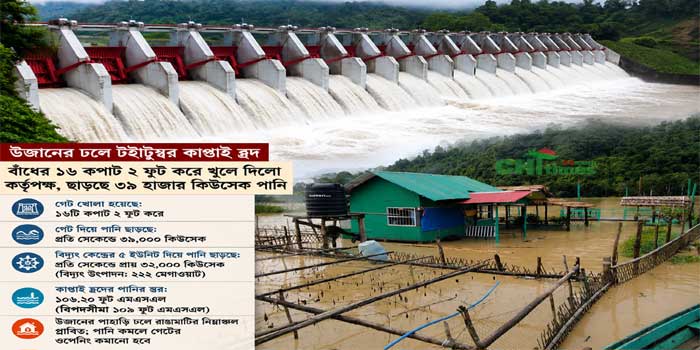 উজানের ঢলে টইটুম্বুর কাপ্তাই হ্রদ; বাঁধের ১৬ কপাট ২ ফুট খুলে দিয়েছে কর্তৃপক্ষ